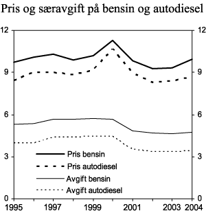 Figur 3.13 Utviklingen i gjennomsnittlig listepris og særavgiftssatser på bensin og autodiesel i perioden 1995-2004. 2004-kroner pr. liter