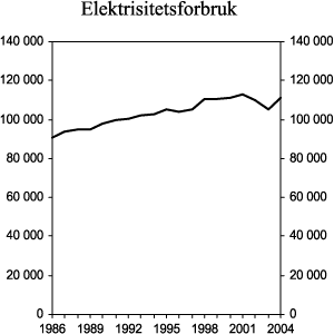 Figur 3.14 Totalt nettoforbruk av elektrisitet i perioden 1986-2004. GWh. Tallene for 2003 og 2004 er foreløpige