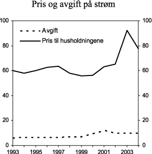 Figur 3.15 Gjennomsnittlig pris (inklusiv nettleie, merverdiavgift og forbruksavgift) på elektrisk kraft for husholdninger og forbruksavgift på elektrisk kraft i perioden 1993-2004. 2005-øre pr. kWh