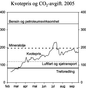 Figur 3.16 Kvotepris og CO2-avgift på ulike produkter og anvendelser i 2005. Kroner pr. tonn CO2