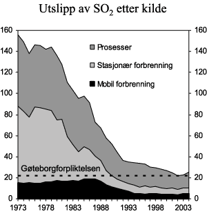 Figur 3.17 SO2-utslipp 1973-2004. 1000 tonn