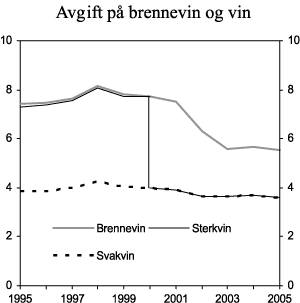 Figur 3.2 Utvikling i reelt avgiftsnivå for brennevin, sterkvin og svakvin i perioden 1995-2005. 2005-kroner pr. volumprosent og liter