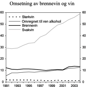 Figur 3.3 Registrert omsetning av brennevin og vin i perioden 1989-2005. Mill. liter