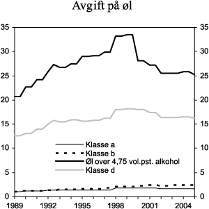 Figur 3.4 Utvikling i avgiftsnivå på øl i perioden 1989-2005. 2005-kroner pr. liter
