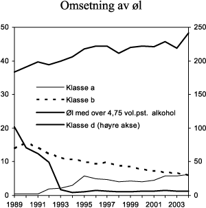 Figur 3.5 Registrert omsetning av øl i perioden 1989-2004. Mill. liter