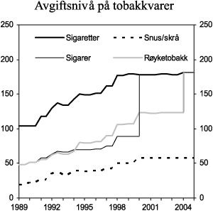 Figur 3.6 Utvikling i reelt avgiftsnivå for tobakkvarer i perioden 1989-2005. 2005-kroner pr. 100 gram.