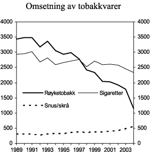 Figur 3.7 Registrert omsetning av sigaretter, røyketobakk, snus og skrå i perioden 1989-2004. 1000 kg