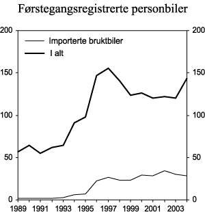 Figur 3.8 Antall førstegangsregistrerte personbiler, 1989-2004. Antall i 1000