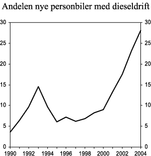 Figur 3.9 Andel førstegangsregistrerte nye personbiler med dieseldrift, 1990-2004. Prosent