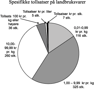 Figur 4.1 Spesifikke tollsatser på landbruksvarer fordelt etter størrelse og type