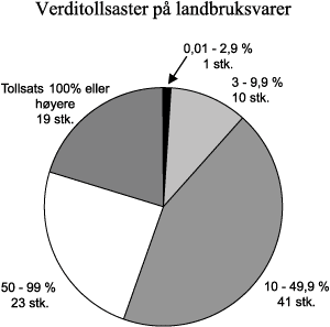 Figur 4.2 Verditollsatser på landbruksvarer fordelt etter størrelse