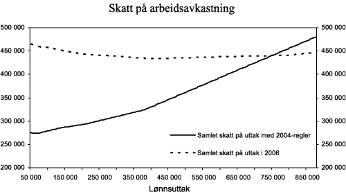 Figur 5.1 Samlet skatt på arbeidsavkastning på 1 mill. kroner som opptjenes i et ikke-delingspliktig selskap. Skatten vises som funksjon av størrelsen på lønnsuttaket. Skattereformen og 2004-regler (lønnsjustert til 2006). Kroner