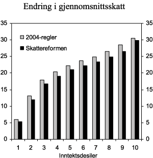 Figur 5.2 Samlet skatt som andel av samlet inntekt i ulike inntektsgrupper. Skattereformen sammenlignet med lønnsjusterte 2004-regler. Prosent
