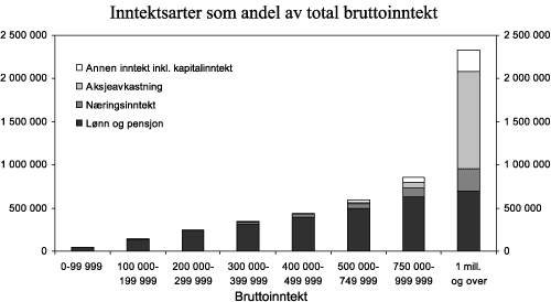Figur 5.3 Sammensetning av inntekt fordelt på bruttoinntekt. 2003. Kroner