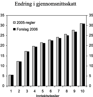 Figur 5.4 Samlet skatt som andel av samlet inntekt i ulike inntektsgrupper. Forslaget til skatteendringer i 2006 sammenlignet med (lønnsjusterte 2005-regler). Prosent