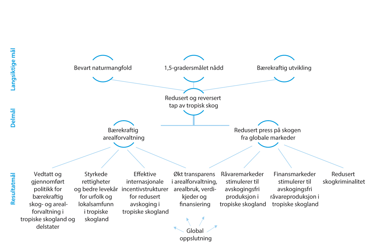 Figur 7.1 Det strategiske rammeverket til Klima- og skoginitiativet