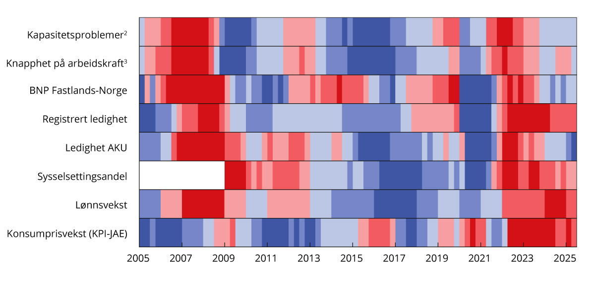 Figur 2.9 Utvalgte indikatorer for kapasitetsutnyttelsen i norsk økonomi1. 1. kv. 2005–2. kv. 2025