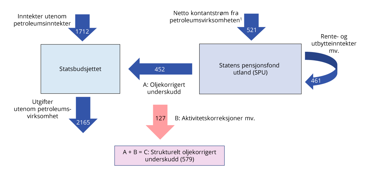 Figur 3.7 Kontantstrømmene mellom statsbudsjettet og SPU. Tall fra Nasjonalbudsjettet 2026. Mrd. kroner