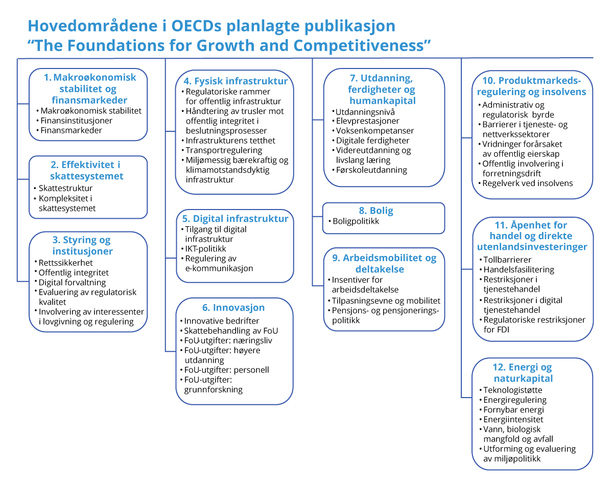 Figur 5.1 De tolv hovedområdene i OECDs planlagte publikasjon «The Foundations for Growth and Competitiveness»