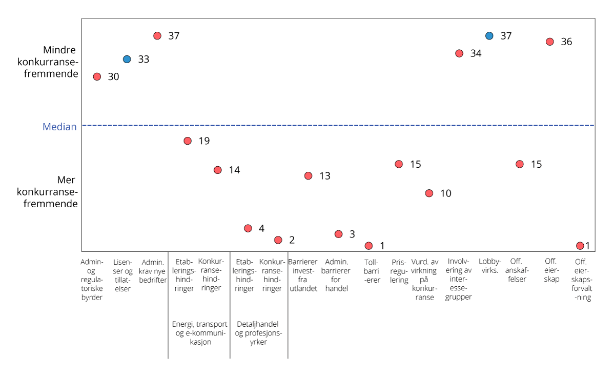 Figur 5.20 Norges posisjon i OECDs indikatorer for produktmarkedsregulering1