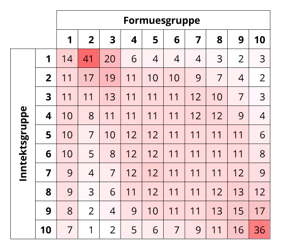 Figur 6.14 Andel husholdninger i ulike inntekts- og formuesdesiler. Promille. 20231