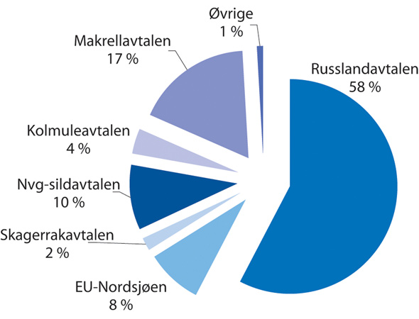 Figur 1.2 Fiskeriavtalane sin relative verdi for Noreg i 2019
