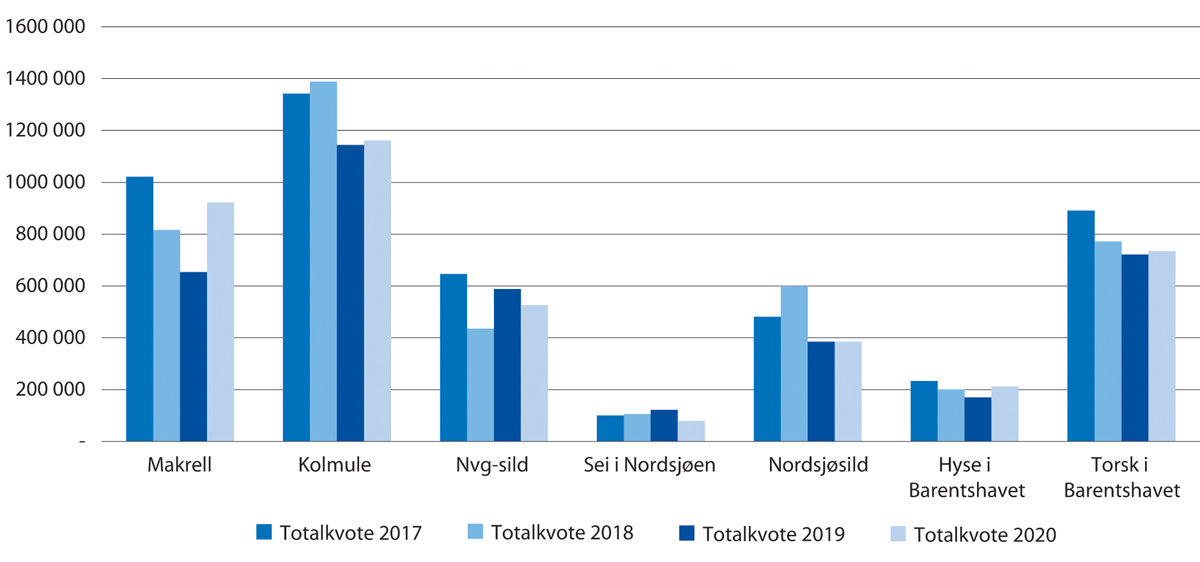 Figur 1.3 Totalkvotar i 2016–2020 for viktige bestandar for Noreg (tonn)
