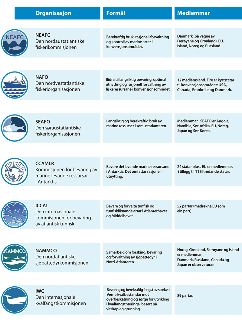 Figur 3.4 Oversikt over internasjonale fiskeriforvaltingsorganisasjonar som Noreg deltek i 