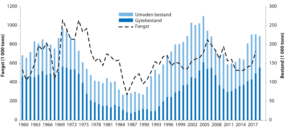 Figur 4.13 Utviklinga i bestand og fangst av nordaustarktisk sei