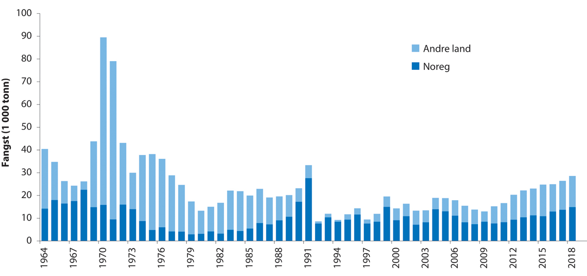 Figur 4.16 Utviklinga i fangst av nordaustarktisk blåkveite