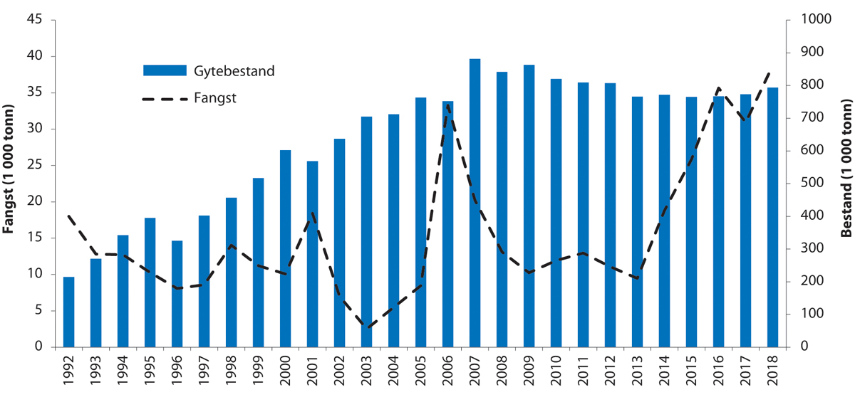 Figur 4.18 Utviklinga i bestand og fangst av snabeluer i ICES område I og II