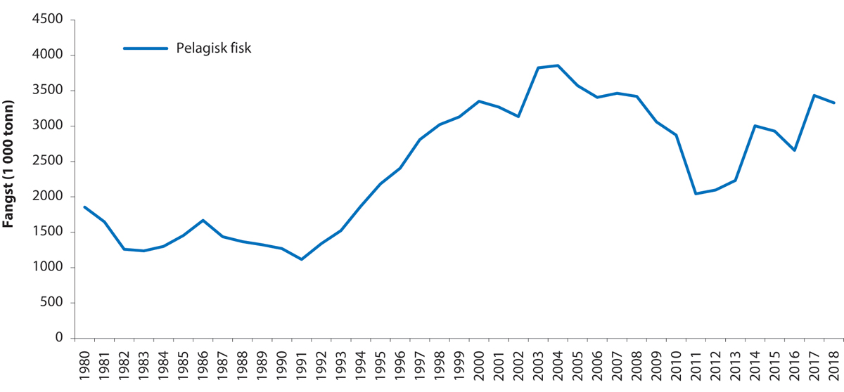 Figur 4.24 Fisket i Norskehavet frå 1980 til 2018
