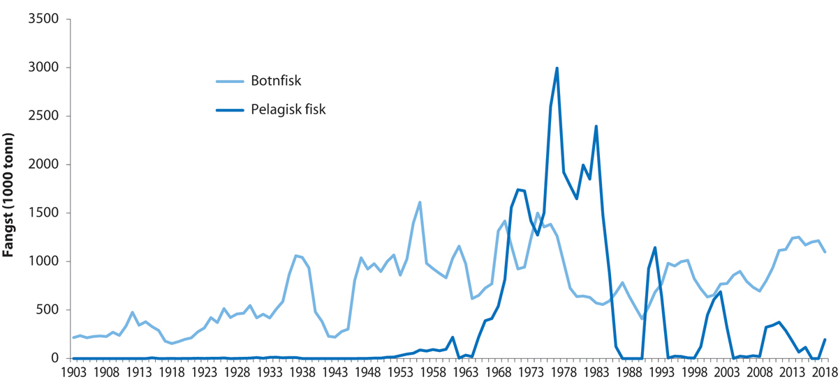 Figur 4.3 Fisket i Barentshavet frå 1903 til 2018
