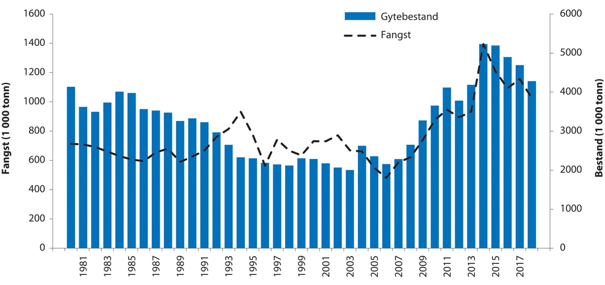 Figur 4.30 Utviklinga i bestand og fangst av nordaustatlantisk makrell