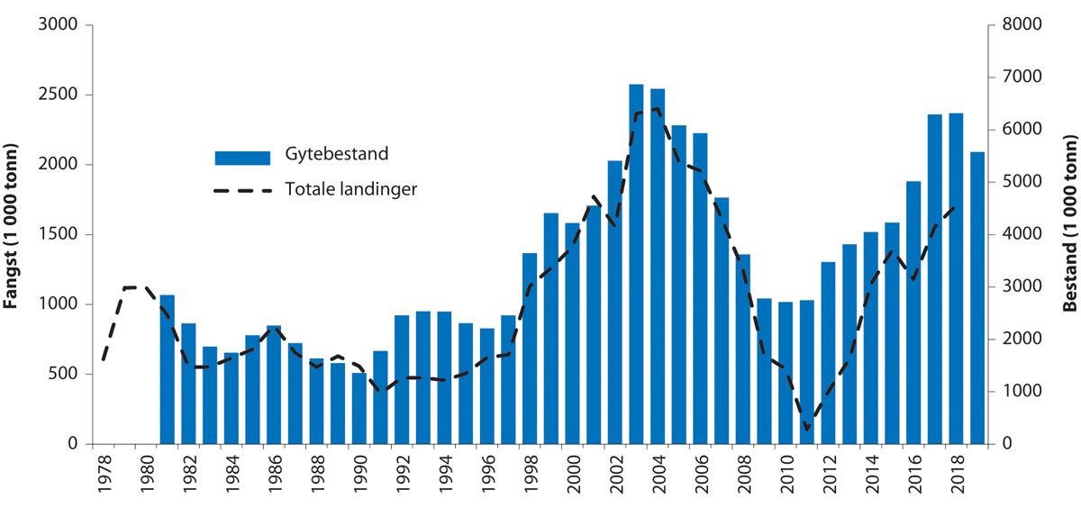Figur 4.33 Utviklinga i bestand og fangst av nordaustatlantisk kolmule