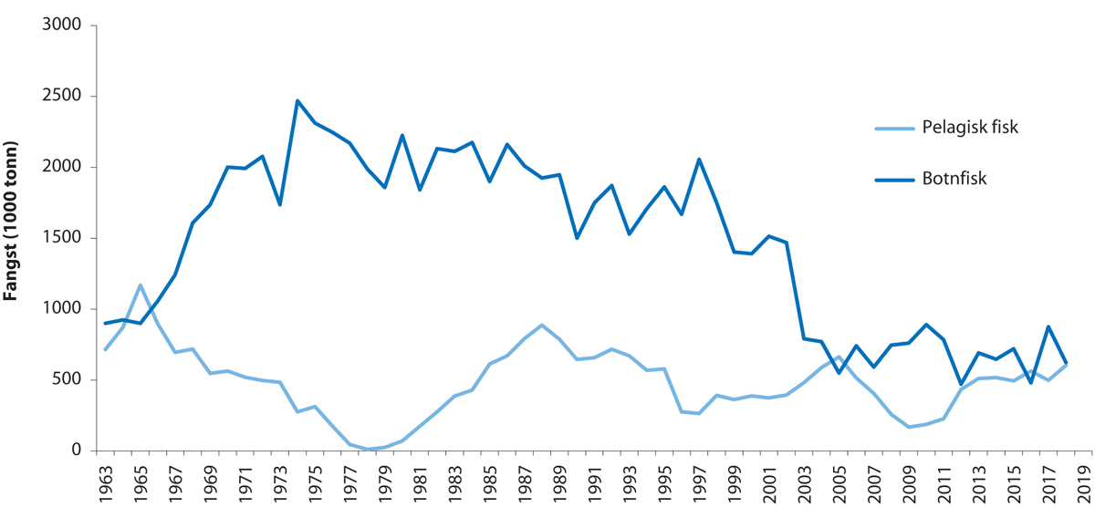 Figur 4.36 Fisket i Nordsjøen og Skagerrak frå 1963 til 2018
