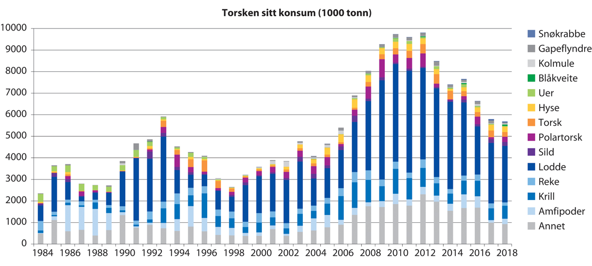 Figur 4.4 Torskebestanden sitt konsum av ulike byttedyr frå 1984 til 2018

