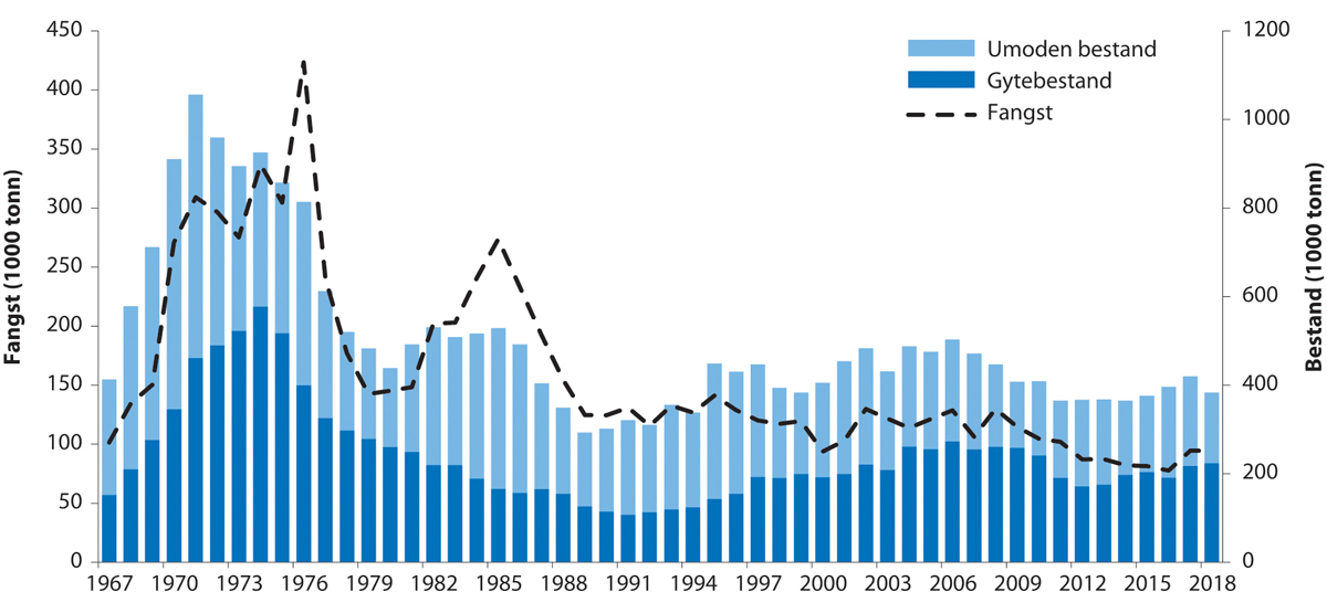 Figur 4.42 Utviklinga i bestand og fangst av sei i Nordsjøen, Skagerrak og vest av Skottland