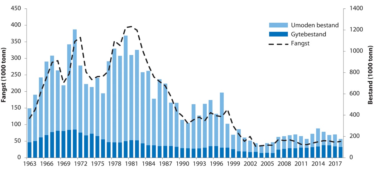 Figur 4.45 Utviklinga i bestand og fangst av torsk i Nordsjøen og Skagerrak