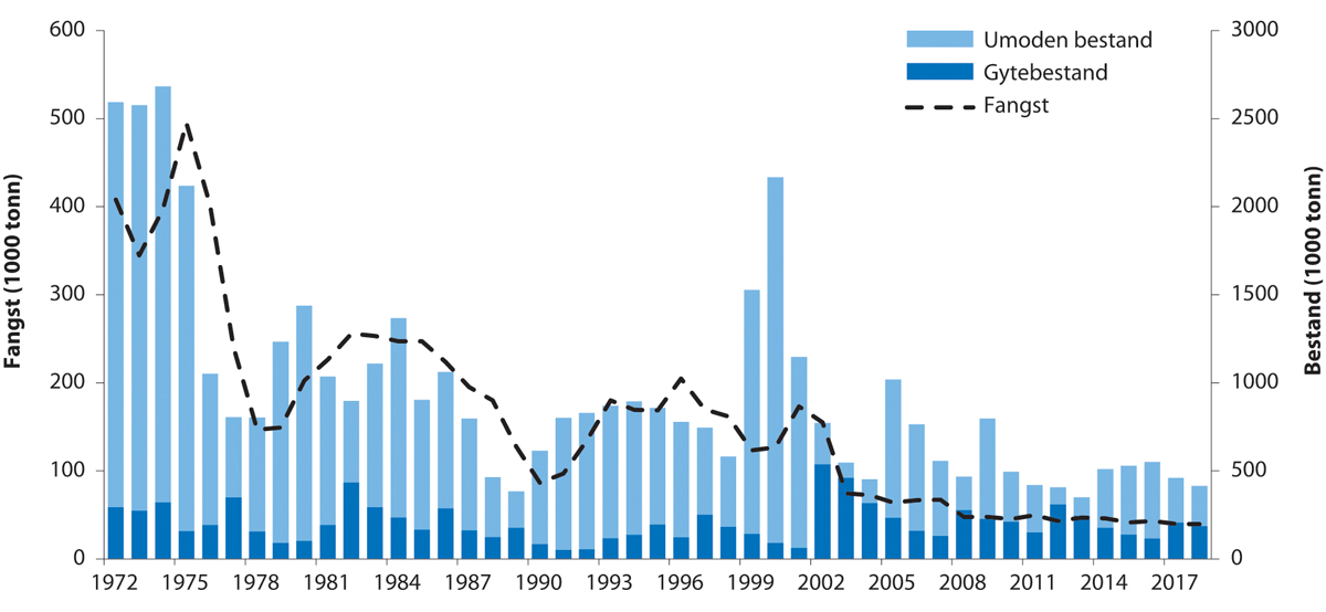Figur 4.48 Utviklinga i bestand og fangst av hyse i Nordsjøen, Skagerrak og vest for Skottland