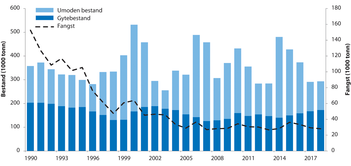 Figur 4.51 Utviklinga i bestand og fangst av kviting i Nordsjøen og den austlege engelske kanalen