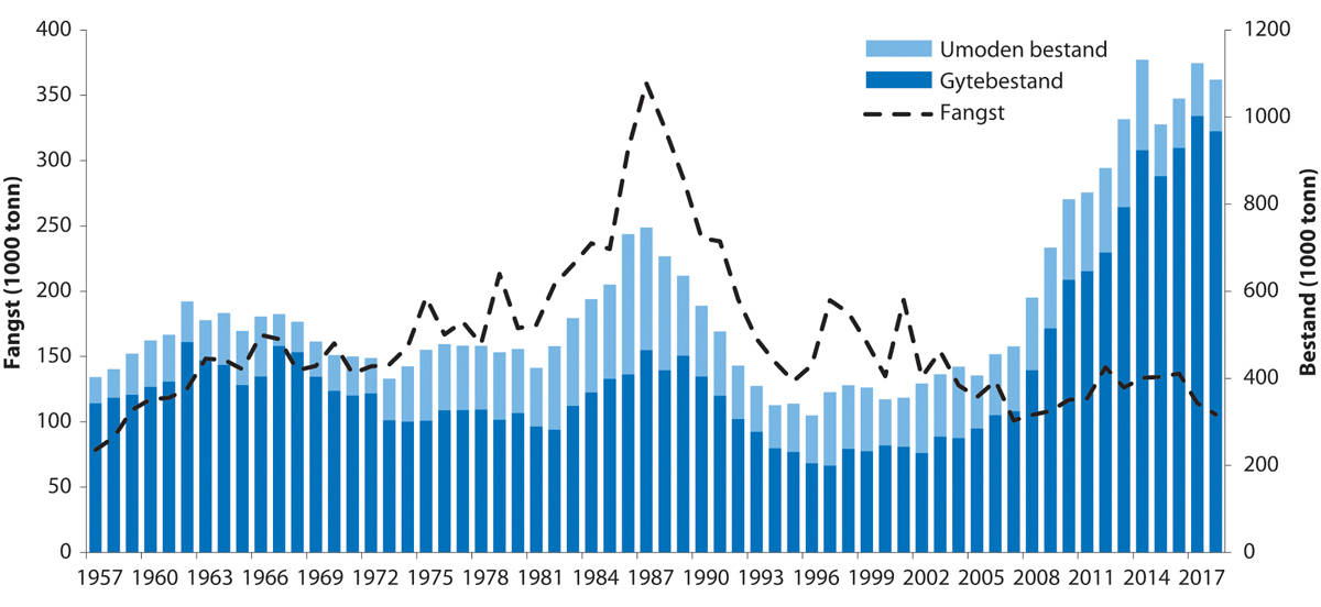 Figur 4.54 Utviklinga i bestand og fangst av raudspette i Nordsjøen og Skagerrak