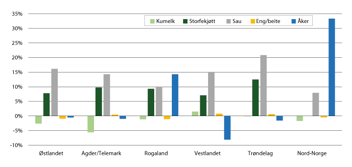 Figur 3.2 Endring i produsert mengde fordelt på produksjon og landsdel, 2014–2017
