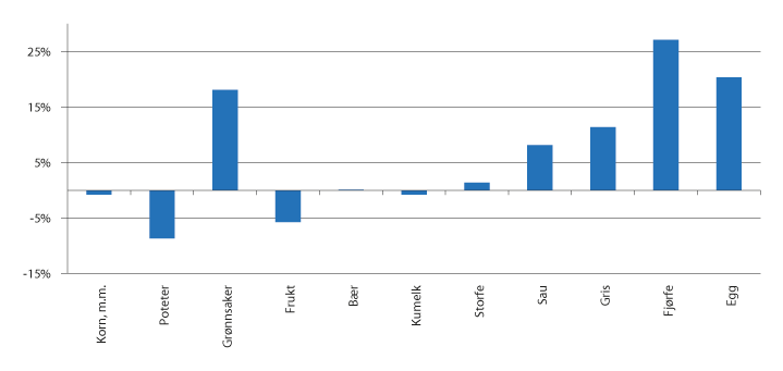 Figur 3.5 Endring i produksjonsvolum 2009–2018, ifølgje normalisert rekneskap
