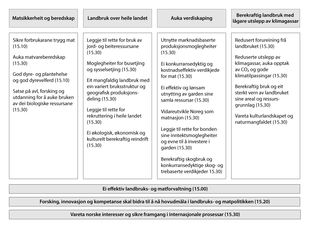 Figur 1.1 Målstrukturen for Landbruks- og matdepartementet.