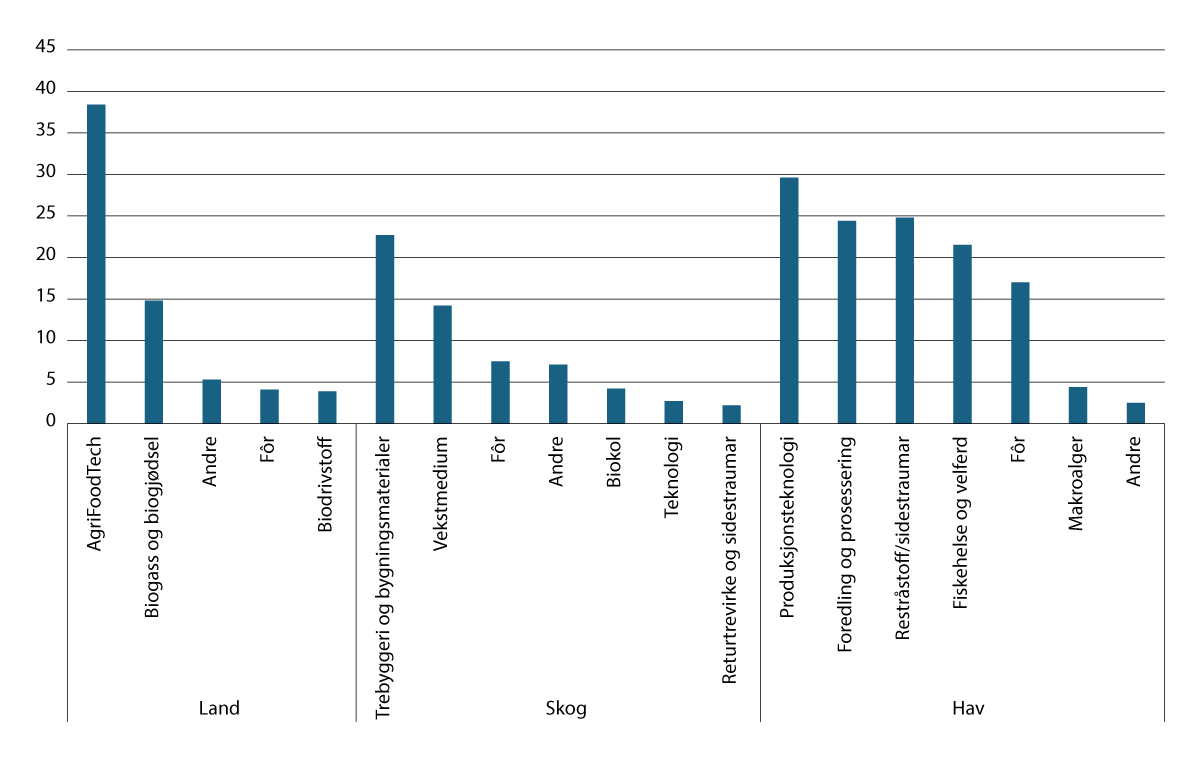 Figur 5.2 Fordeling av prosjekta i Bioøkonomiordninga (i mill. kroner)