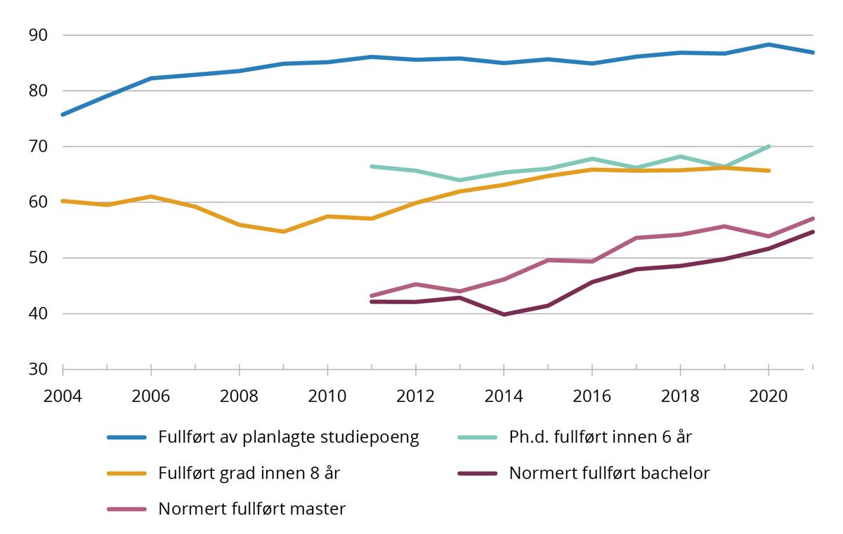Fullføringsgrad i høyere utdanning. 2004–2021.
