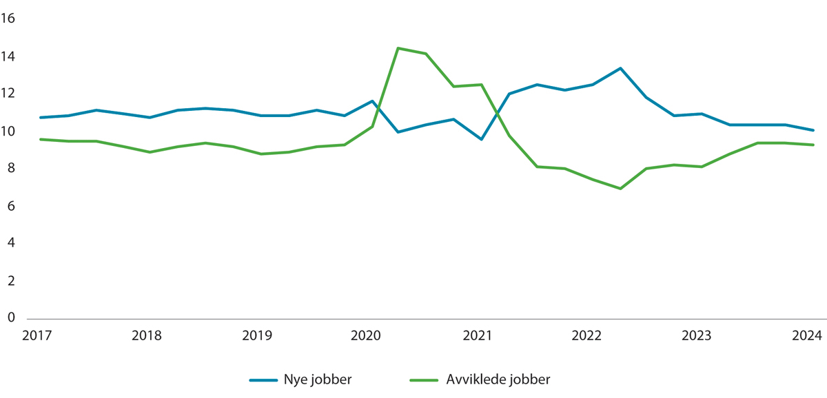Figur 6.1 Utviklingen i jobbstrømmer. Antall nye og avviklede jobber i prosent av alle jobber. 2017–2024