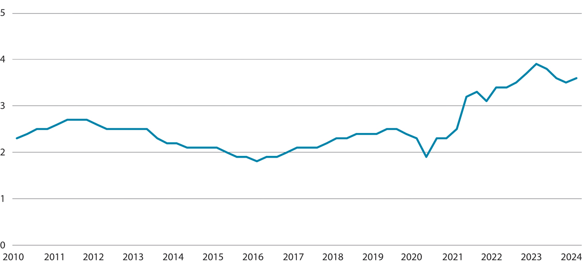 Figur 6.2 Utviklingen i ledige stillinger. Sesongjustert trend i prosent av alle stillinger. 2010–2024