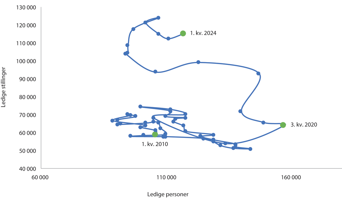 Figur 6.3 Forholdet mellom antall arbeidsledige og antall ledige stillinger. Sesongjusterte kvartalstall, 1. kvartal 2010–1. kvartal 2024